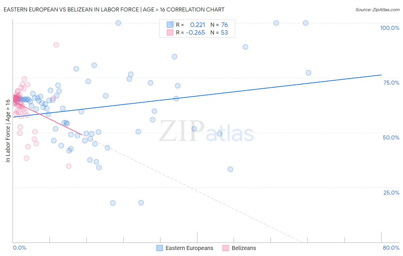 Eastern European vs Belizean In Labor Force | Age > 16