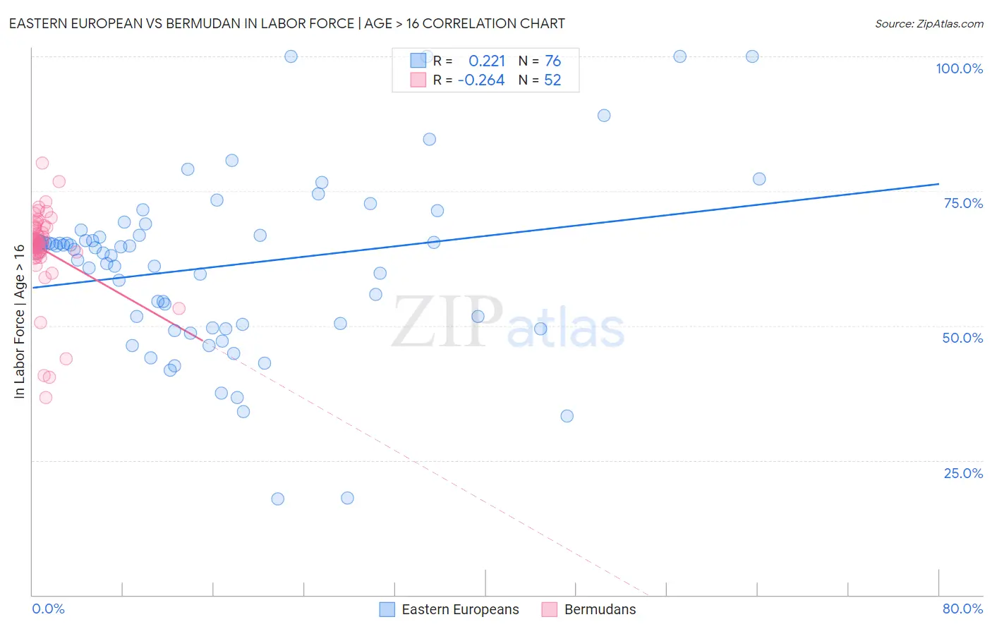 Eastern European vs Bermudan In Labor Force | Age > 16