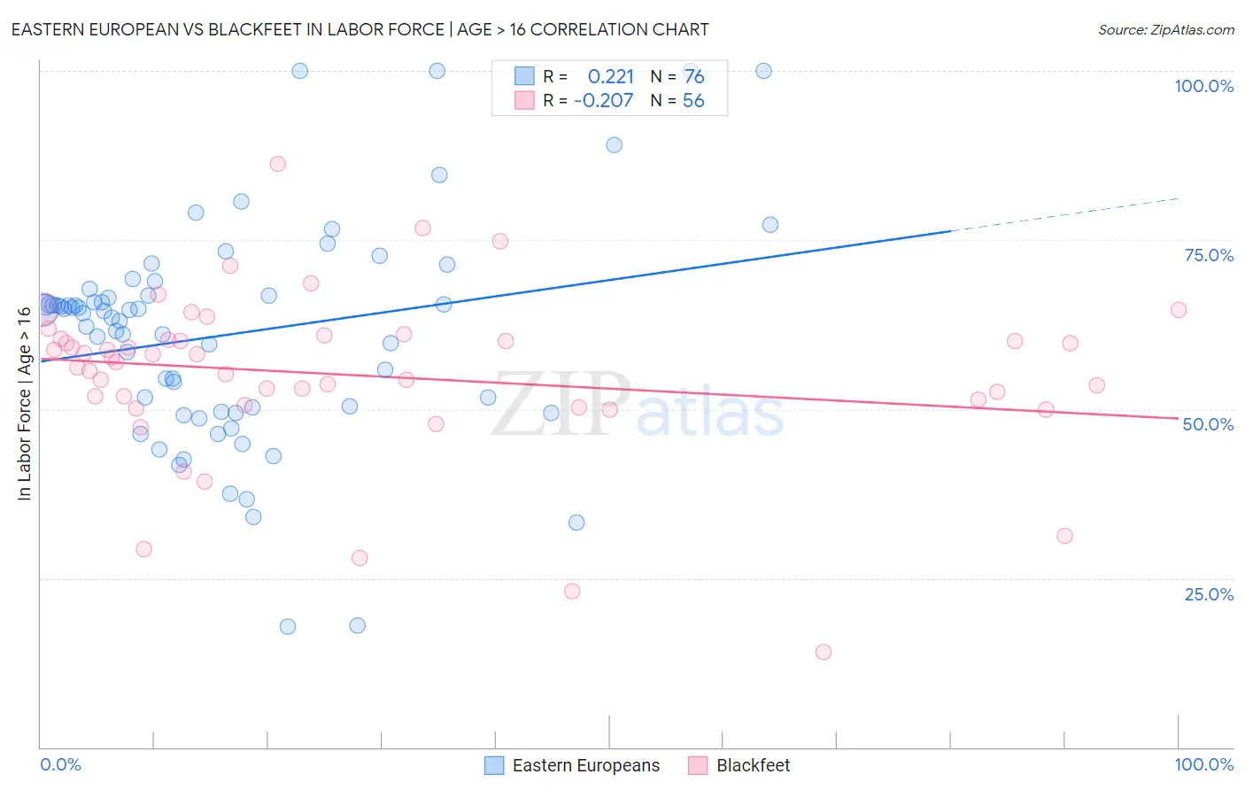 Eastern European vs Blackfeet In Labor Force | Age > 16