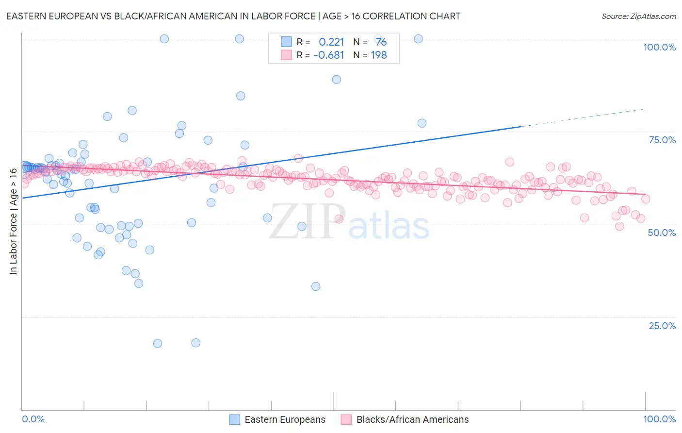 Eastern European vs Black/African American In Labor Force | Age > 16