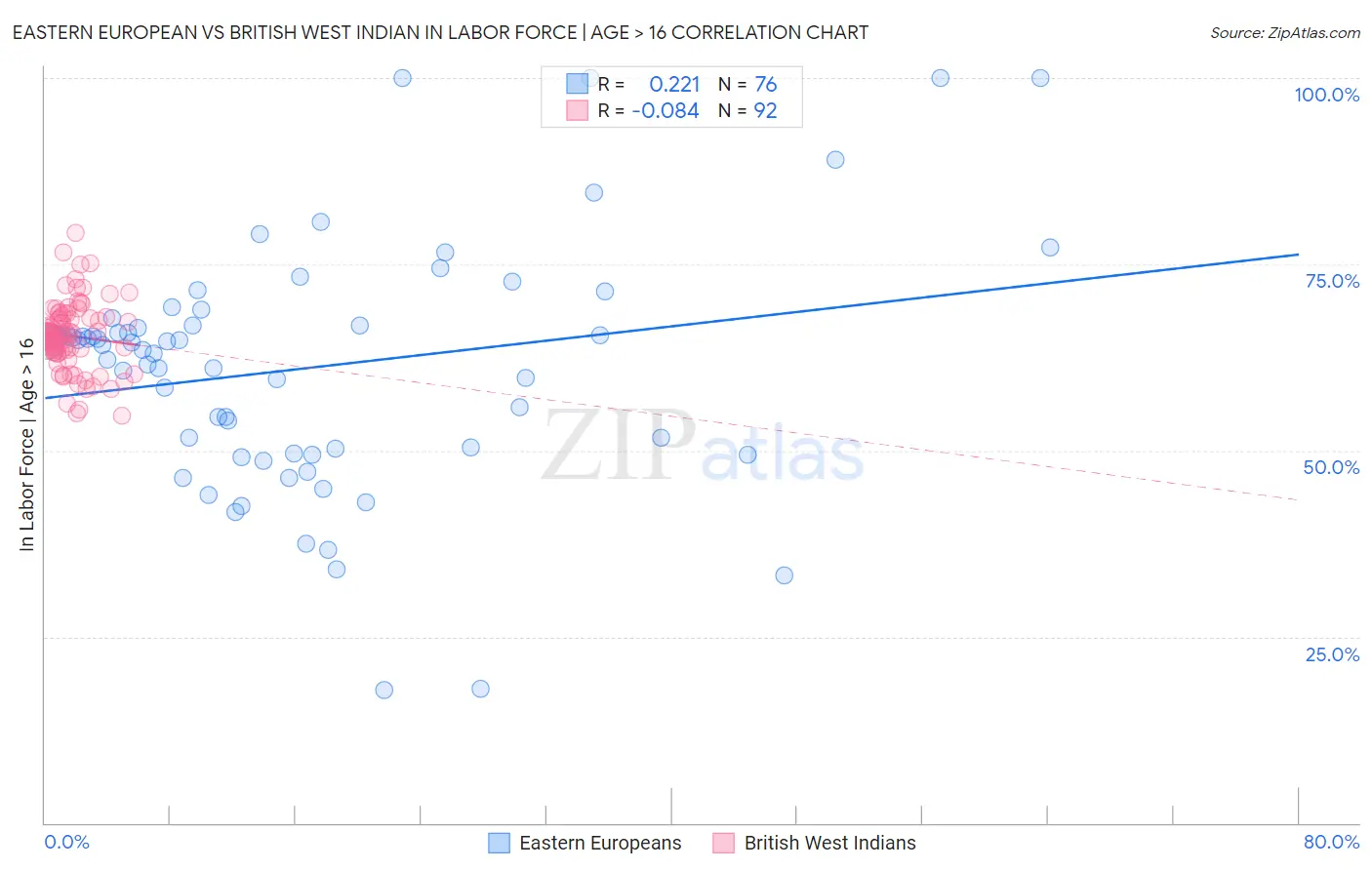 Eastern European vs British West Indian In Labor Force | Age > 16