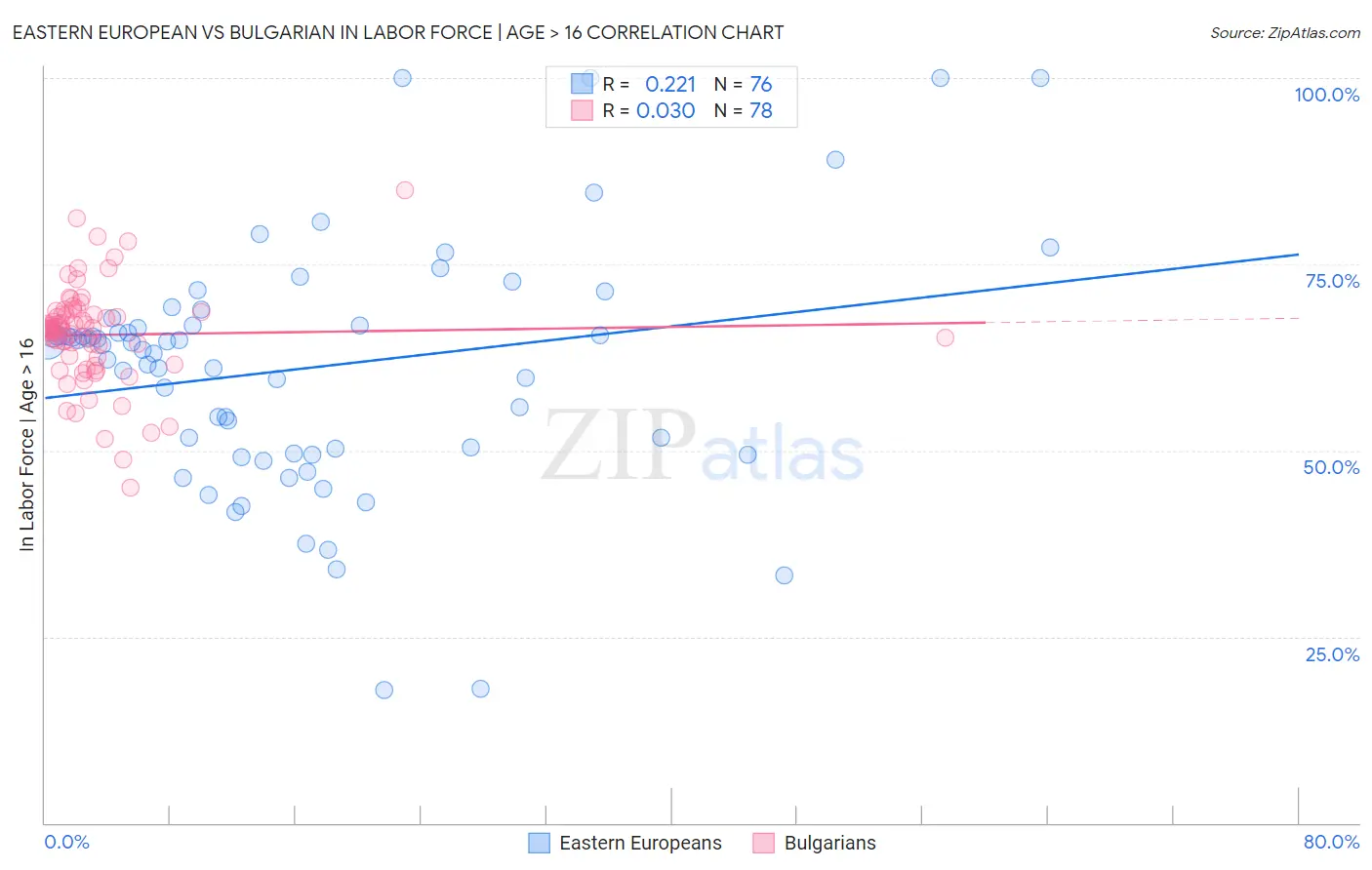 Eastern European vs Bulgarian In Labor Force | Age > 16