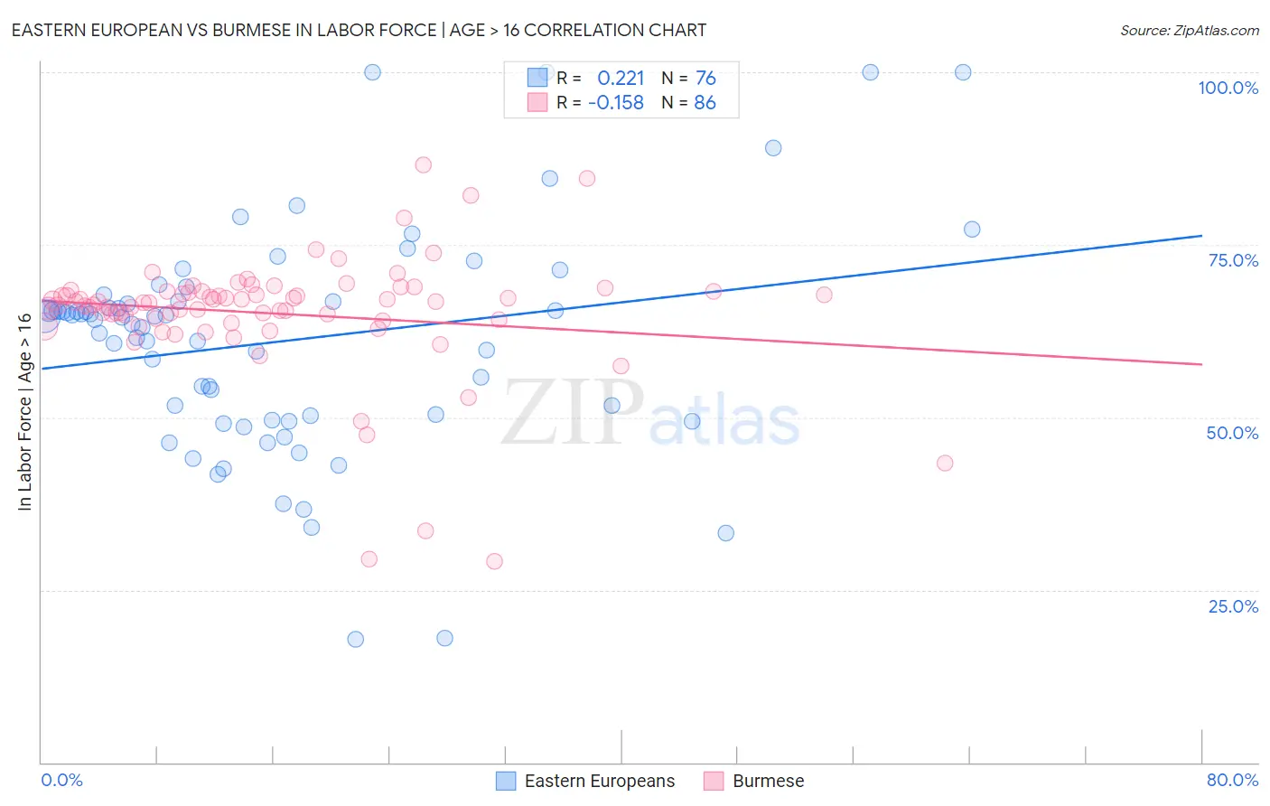 Eastern European vs Burmese In Labor Force | Age > 16