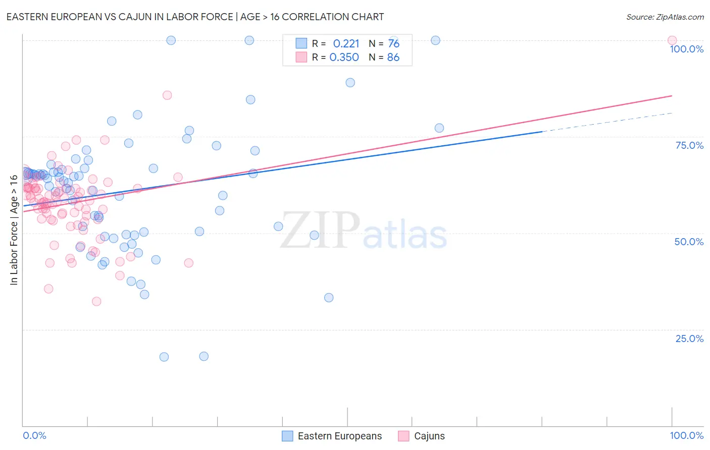 Eastern European vs Cajun In Labor Force | Age > 16
