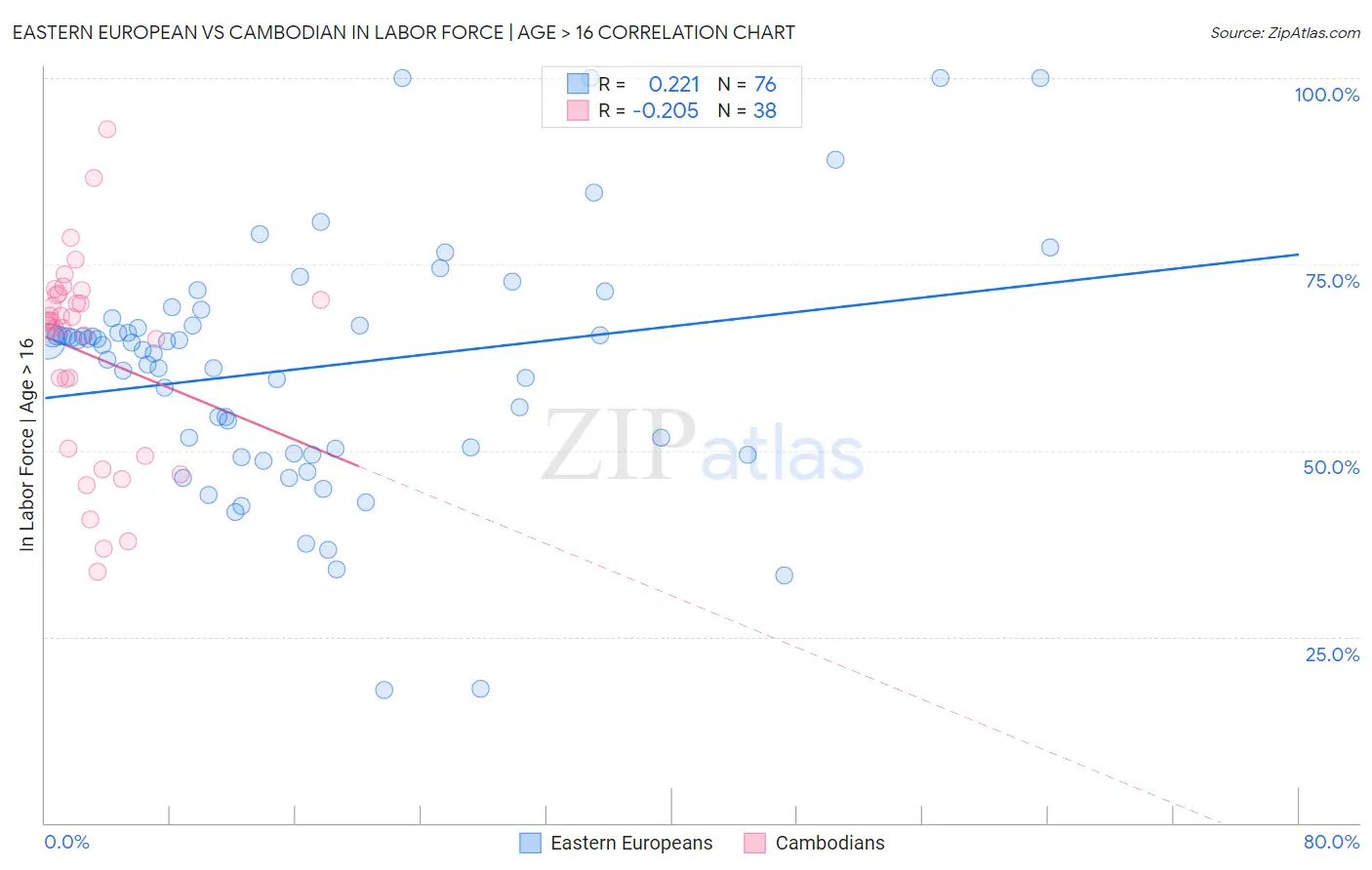 Eastern European vs Cambodian In Labor Force | Age > 16