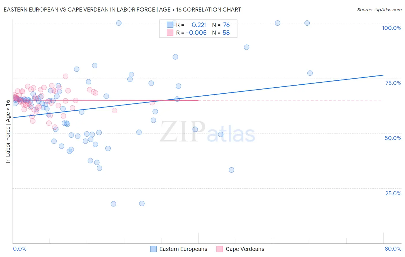 Eastern European vs Cape Verdean In Labor Force | Age > 16