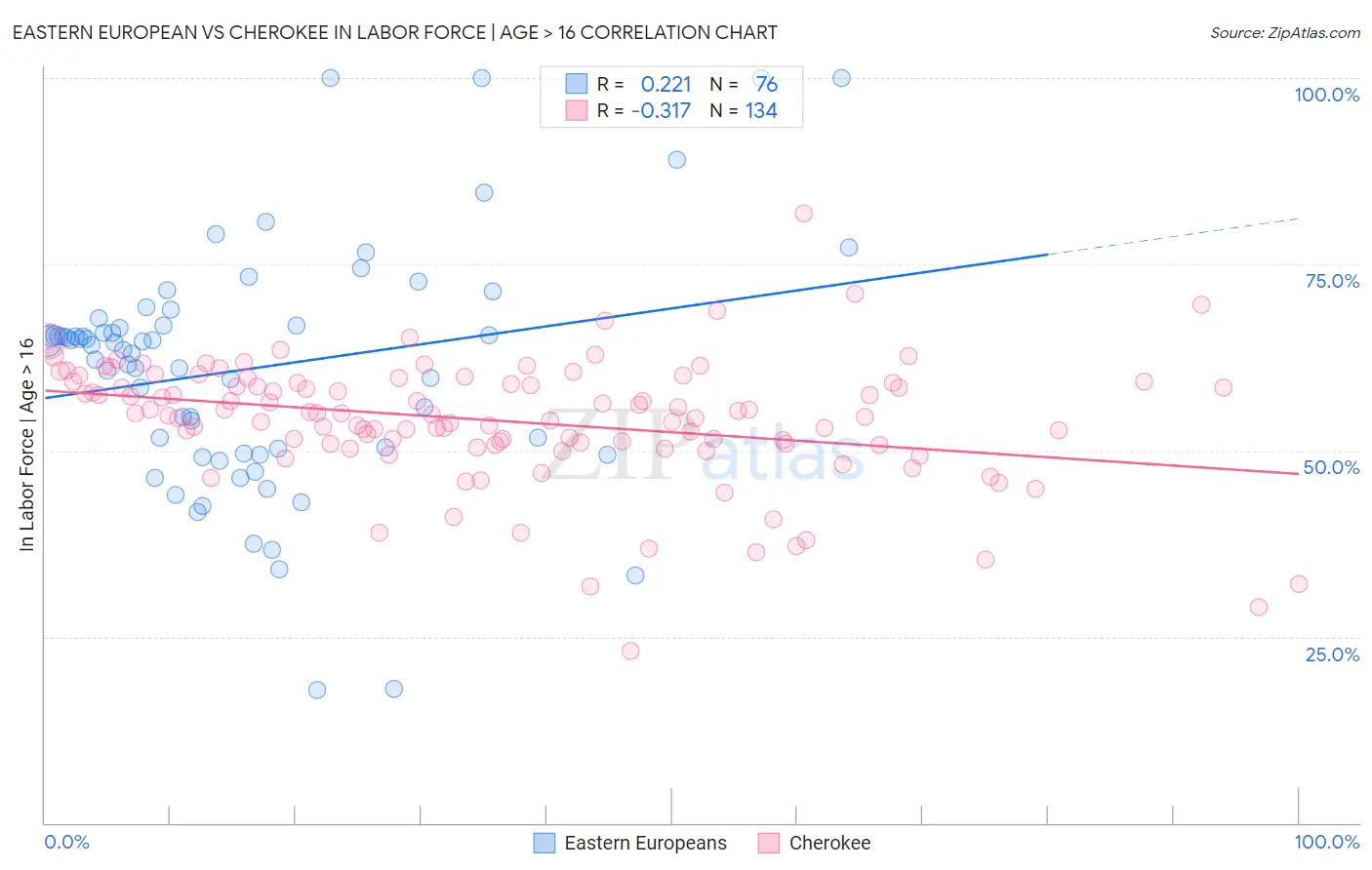 Eastern European vs Cherokee In Labor Force | Age > 16