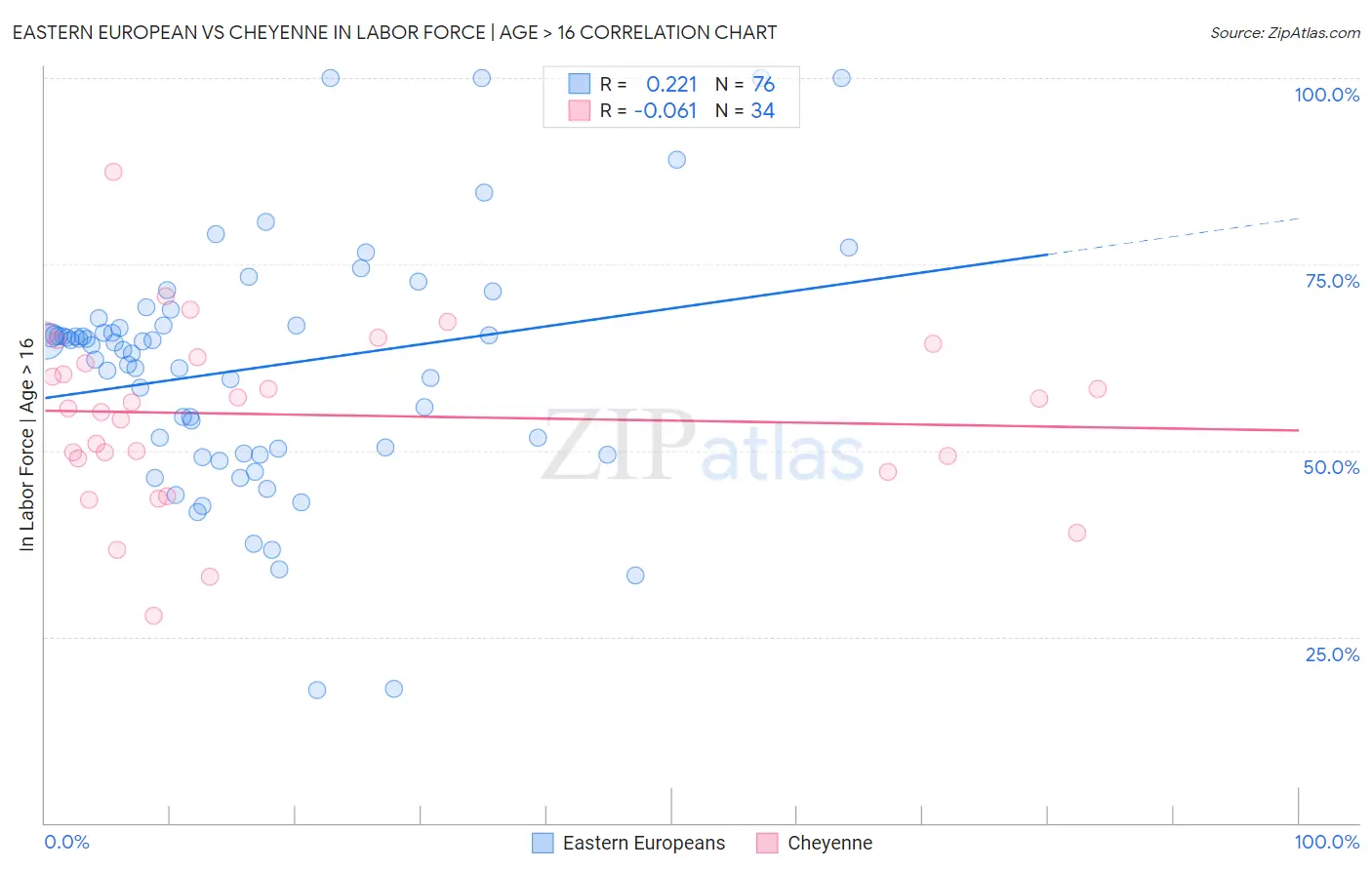 Eastern European vs Cheyenne In Labor Force | Age > 16