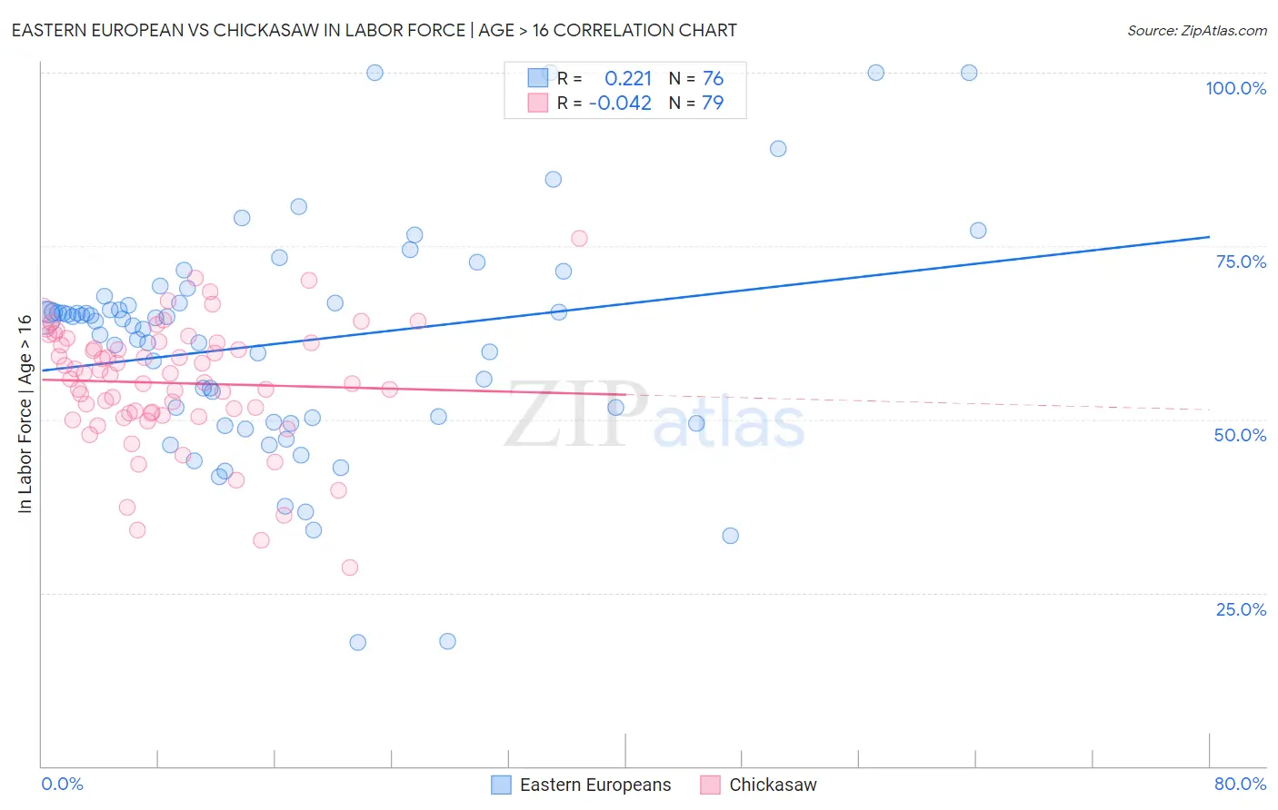 Eastern European vs Chickasaw In Labor Force | Age > 16