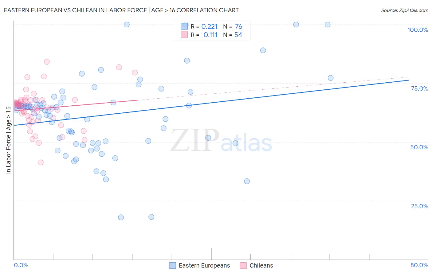 Eastern European vs Chilean In Labor Force | Age > 16