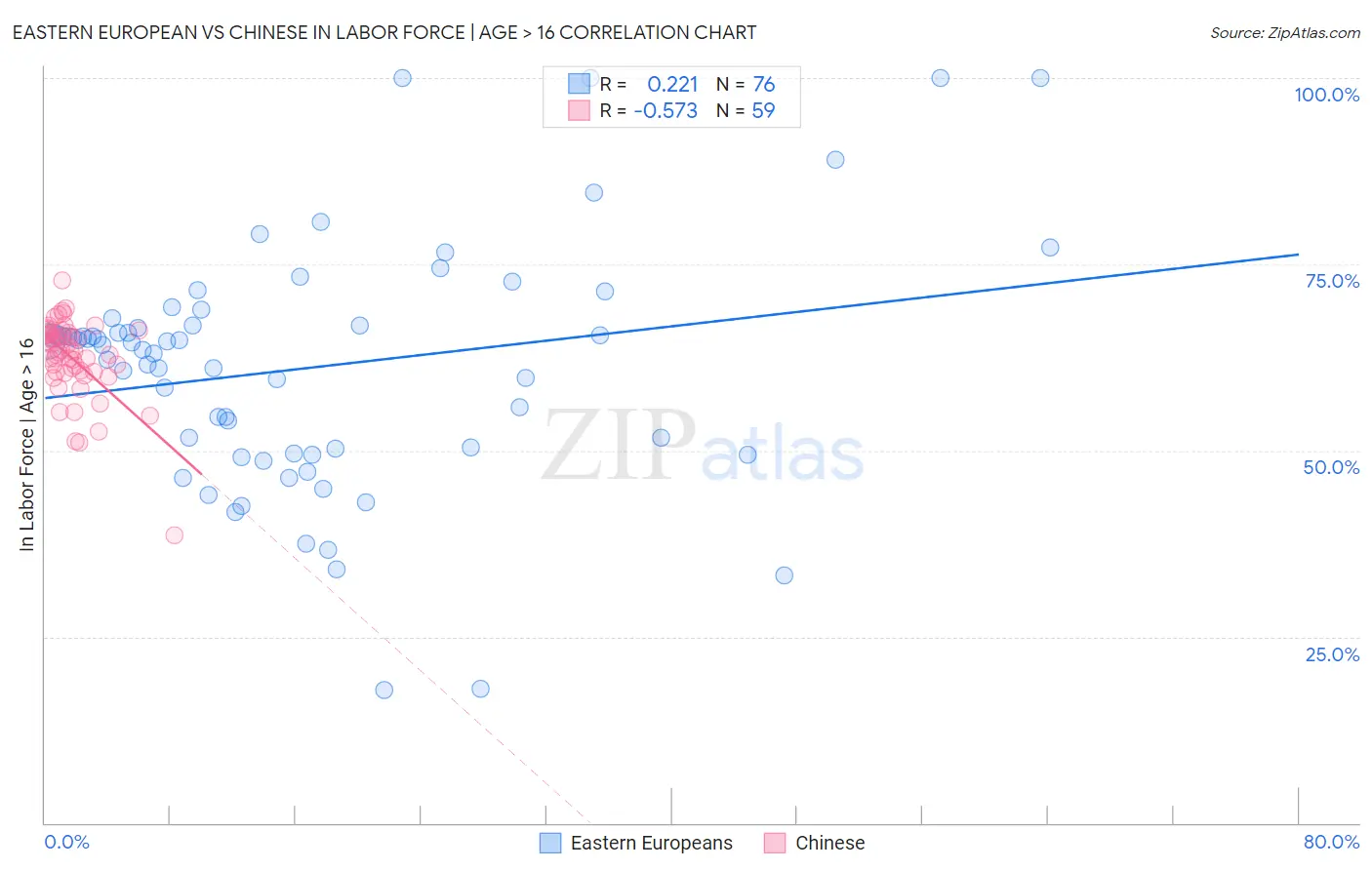 Eastern European vs Chinese In Labor Force | Age > 16