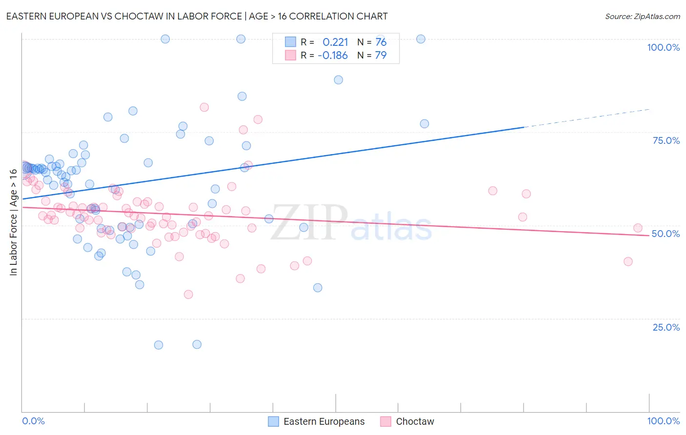 Eastern European vs Choctaw In Labor Force | Age > 16