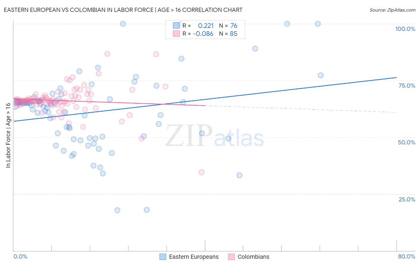 Eastern European vs Colombian In Labor Force | Age > 16