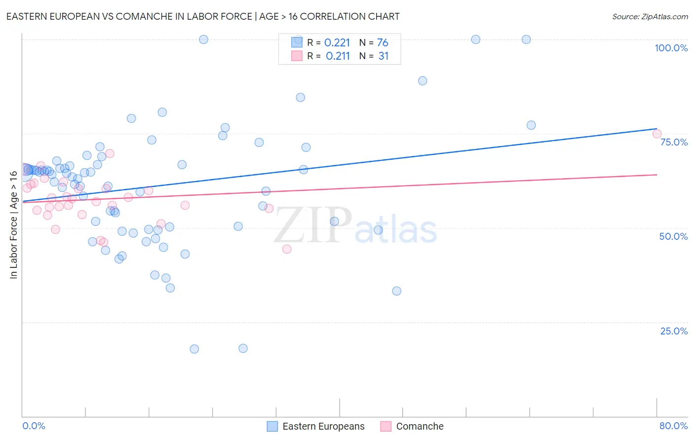Eastern European vs Comanche In Labor Force | Age > 16