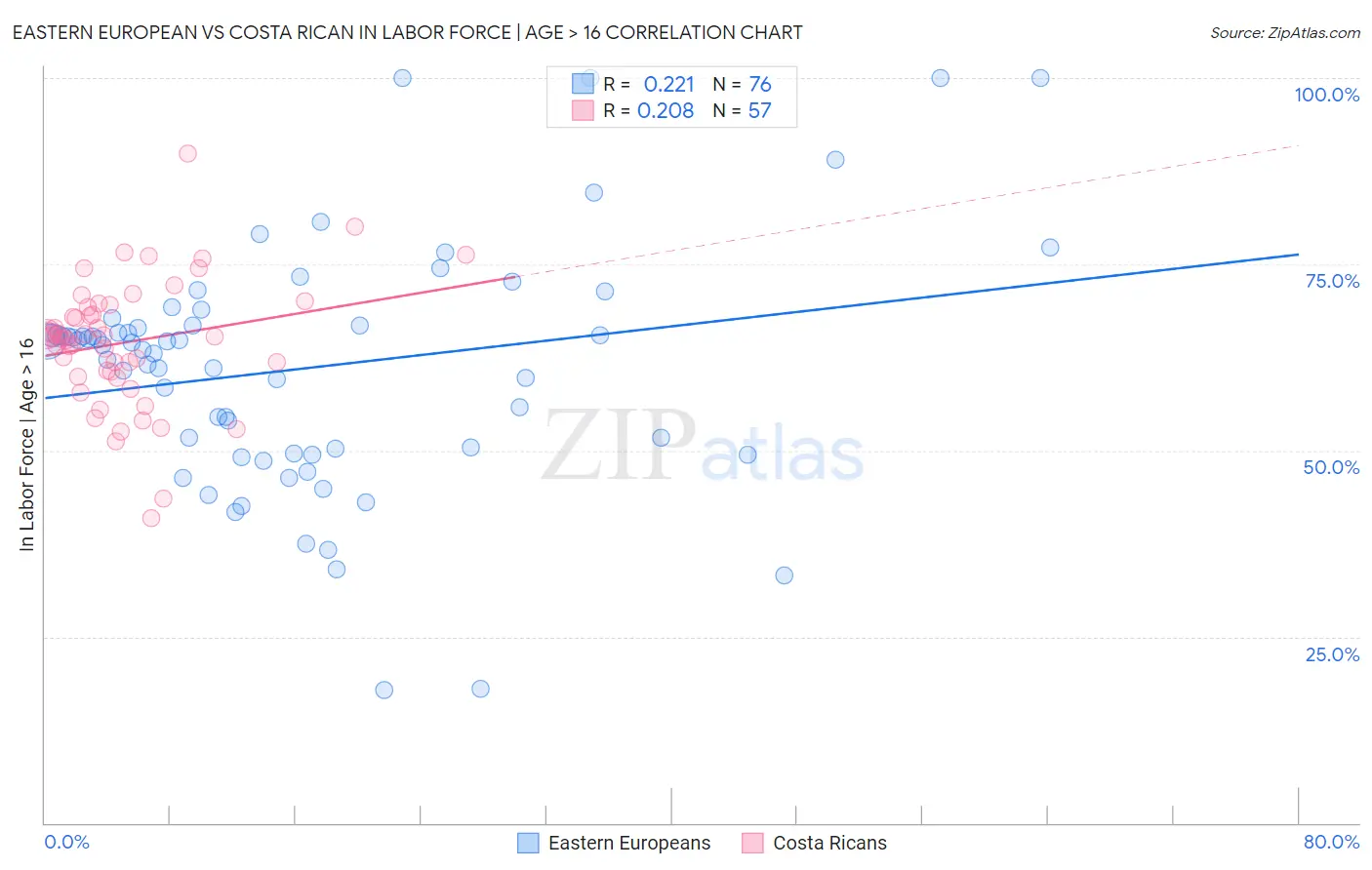 Eastern European vs Costa Rican In Labor Force | Age > 16