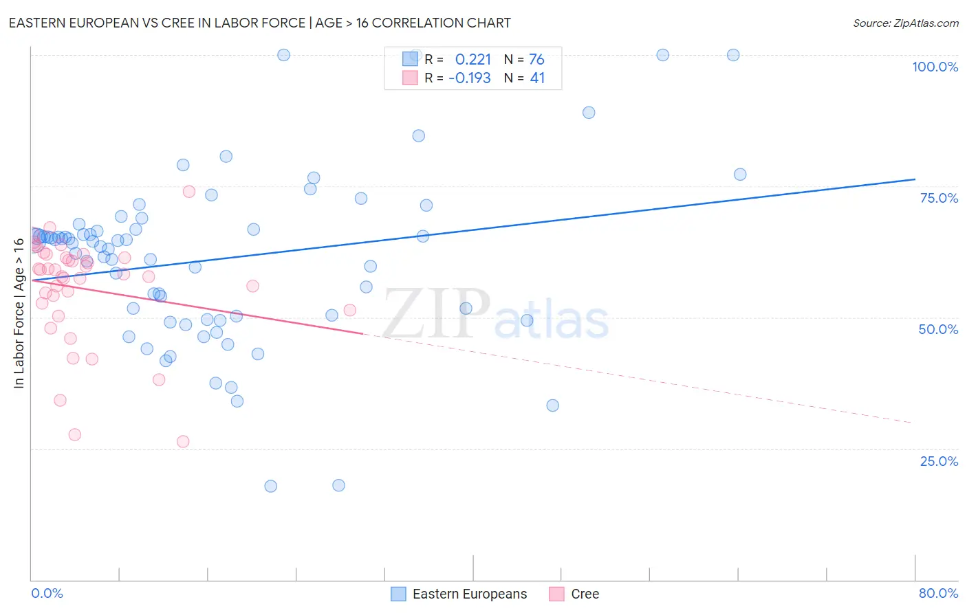 Eastern European vs Cree In Labor Force | Age > 16
