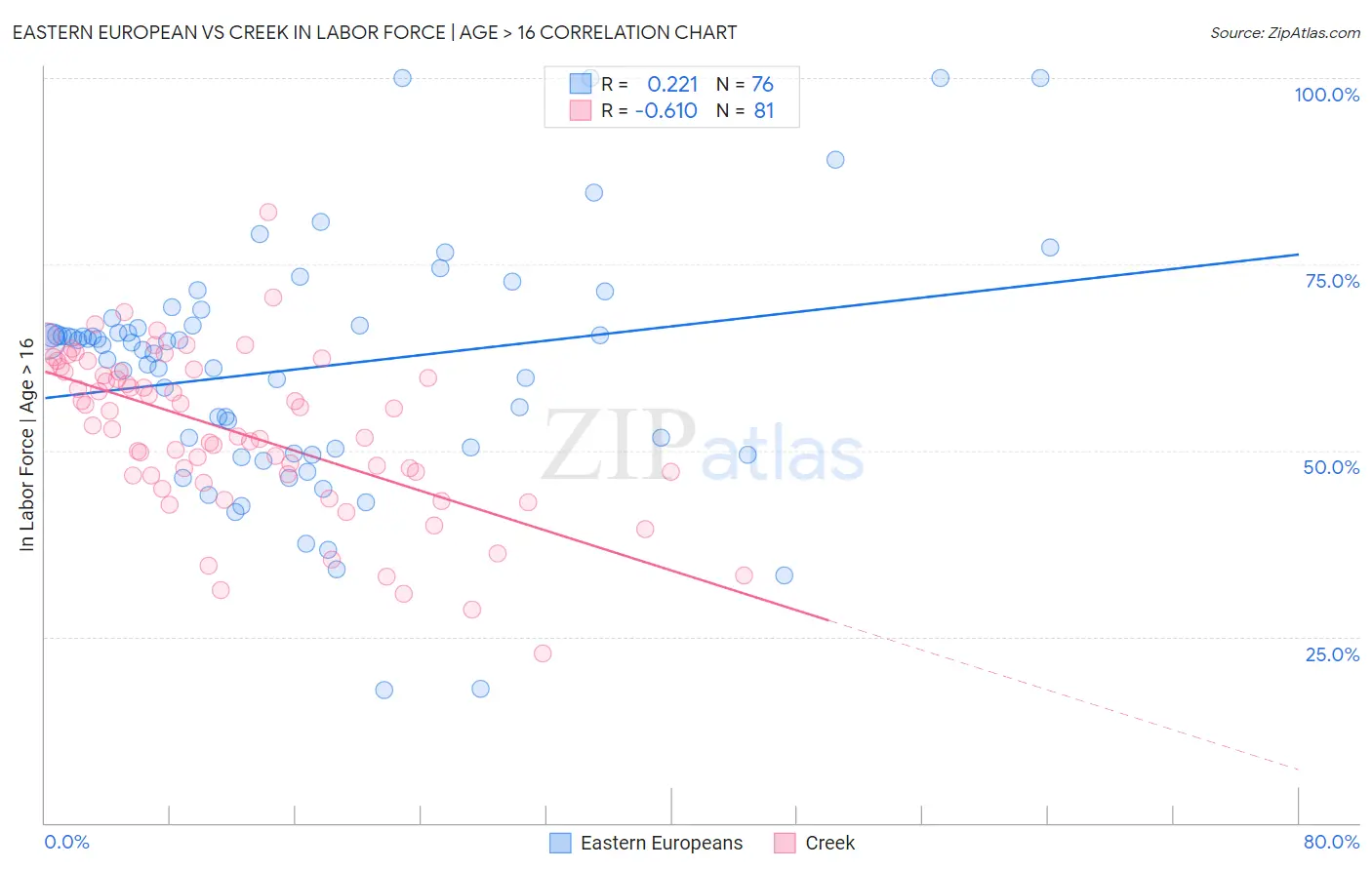 Eastern European vs Creek In Labor Force | Age > 16