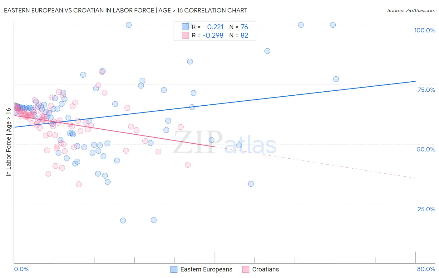 Eastern European vs Croatian In Labor Force | Age > 16