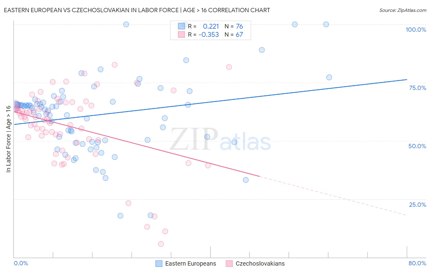 Eastern European vs Czechoslovakian In Labor Force | Age > 16