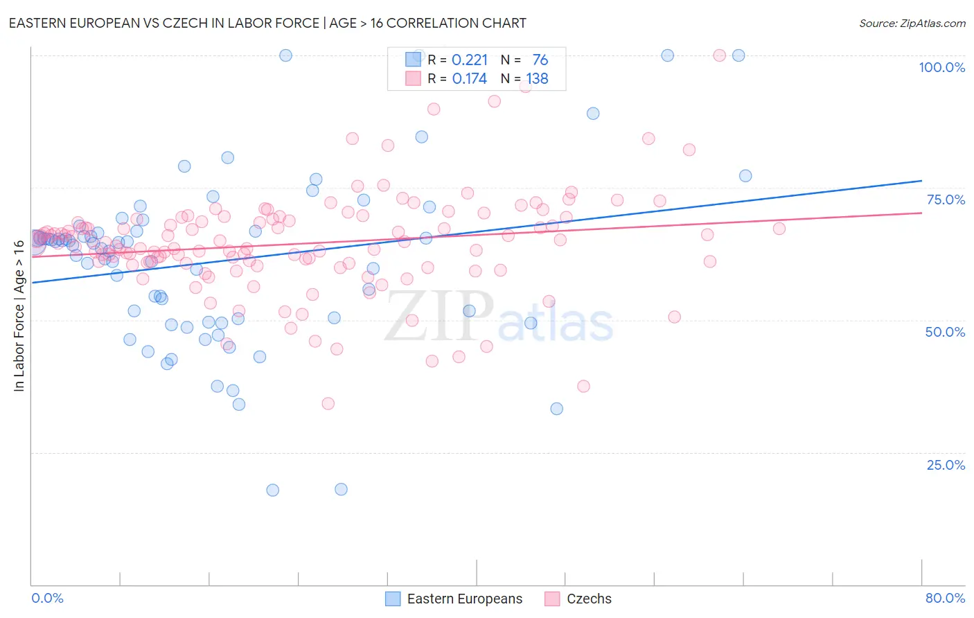 Eastern European vs Czech In Labor Force | Age > 16