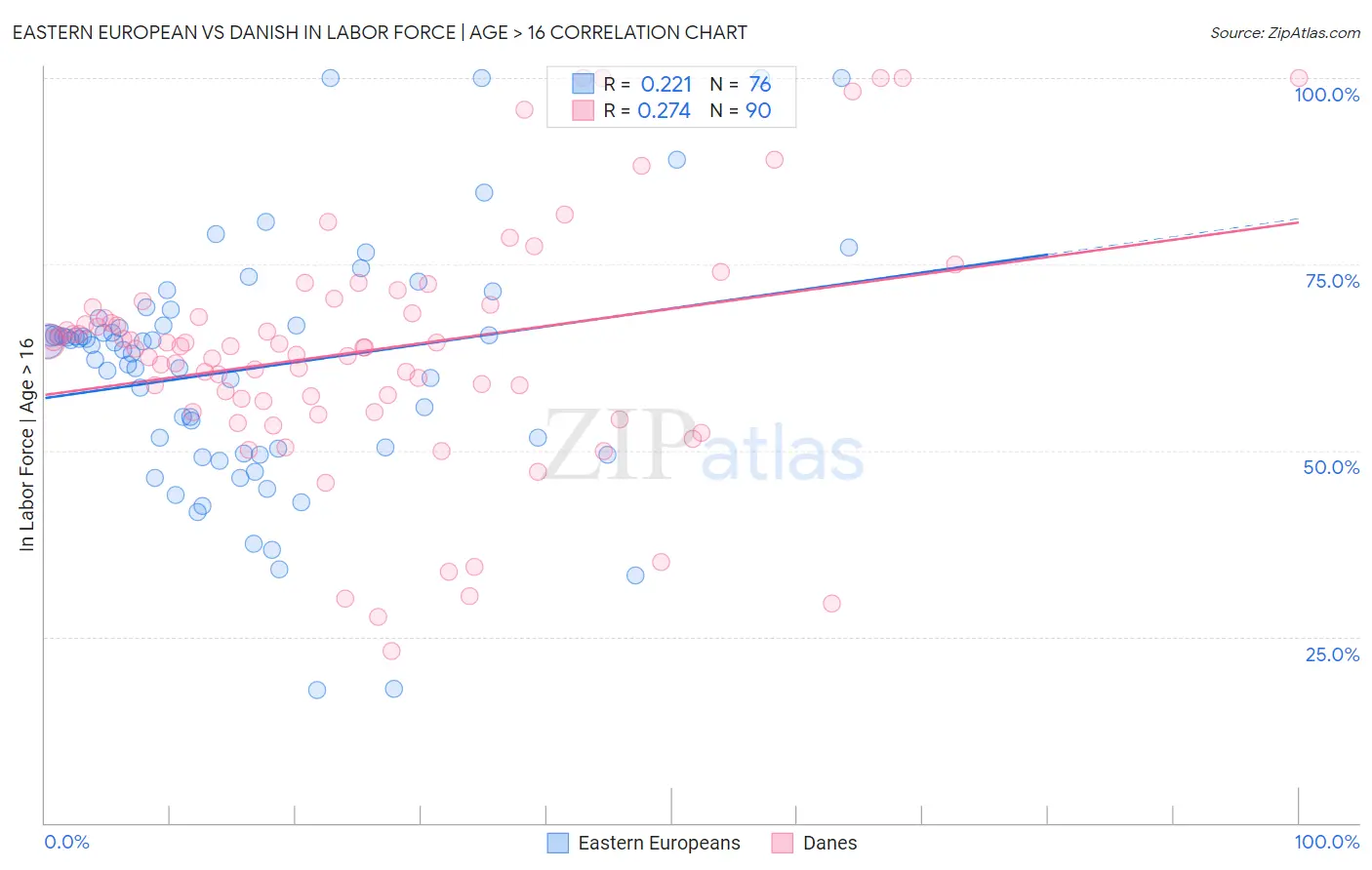 Eastern European vs Danish In Labor Force | Age > 16