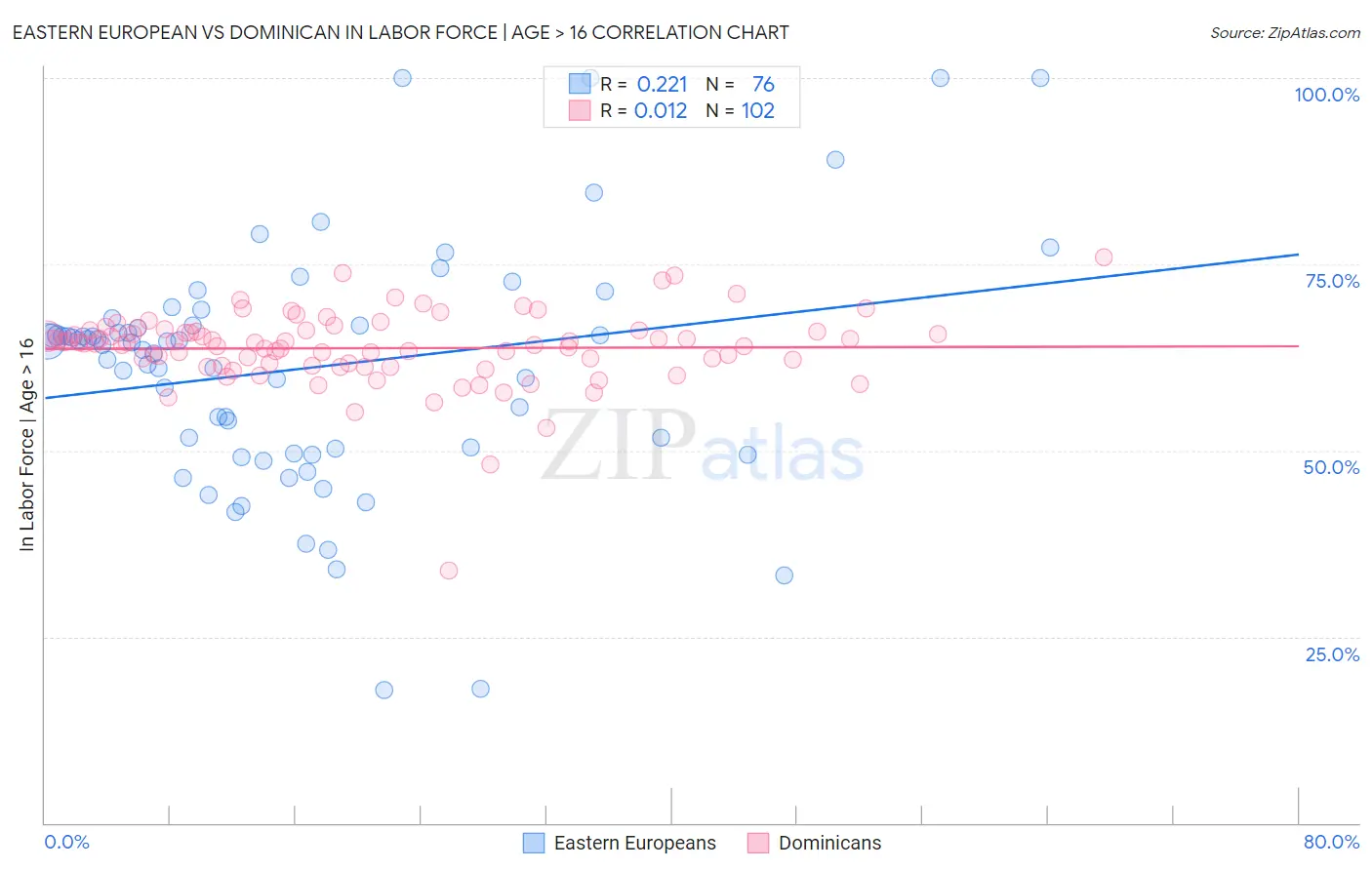Eastern European vs Dominican In Labor Force | Age > 16