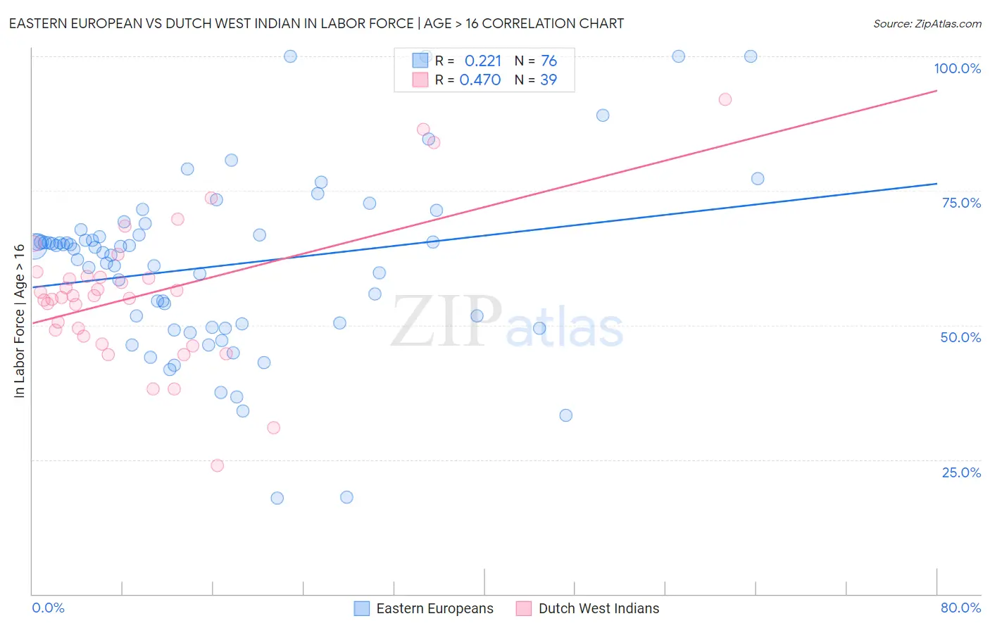 Eastern European vs Dutch West Indian In Labor Force | Age > 16