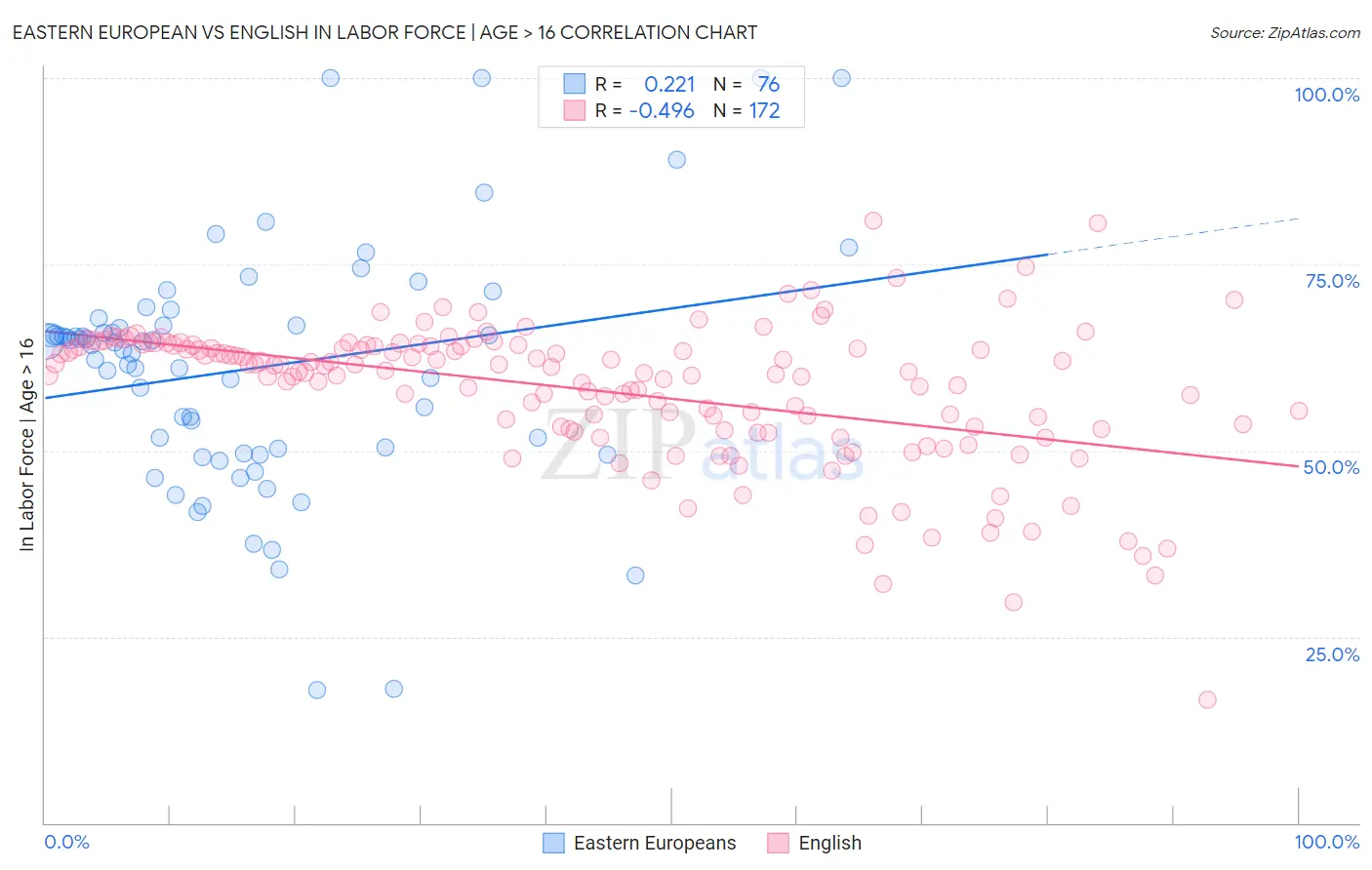Eastern European vs English In Labor Force | Age > 16
