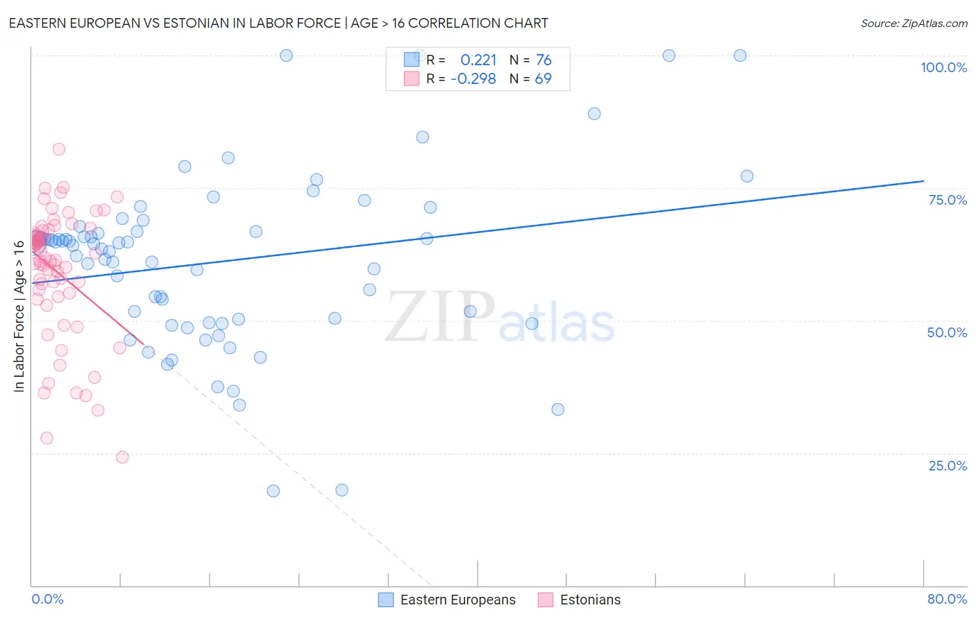 Eastern European vs Estonian In Labor Force | Age > 16