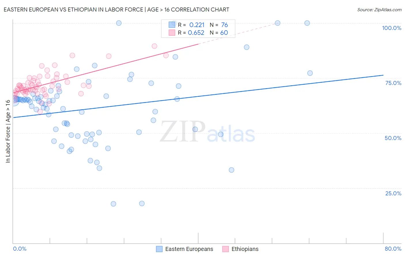 Eastern European vs Ethiopian In Labor Force | Age > 16