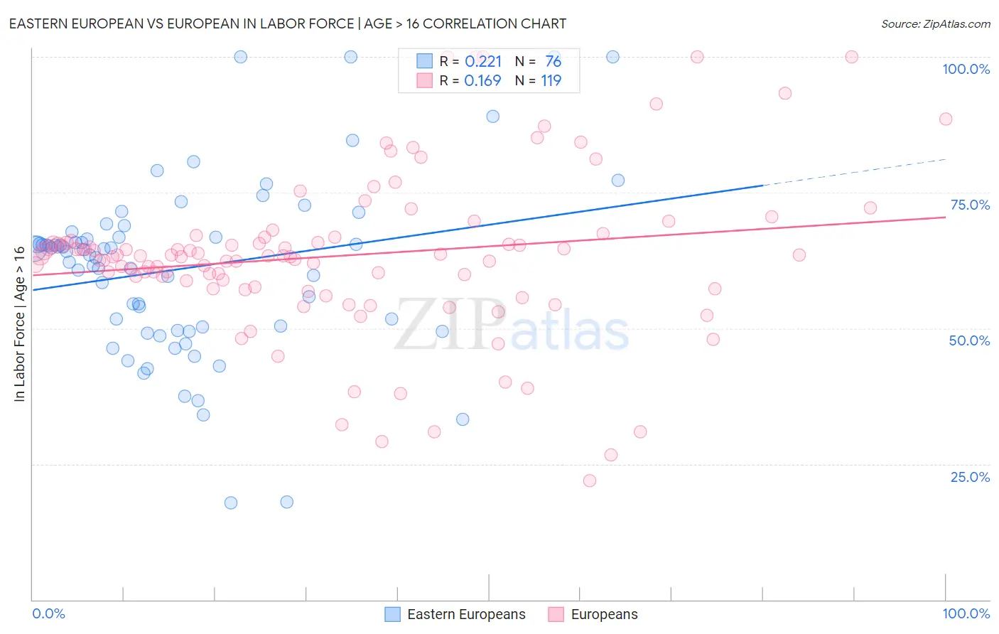 Eastern European vs European In Labor Force | Age > 16