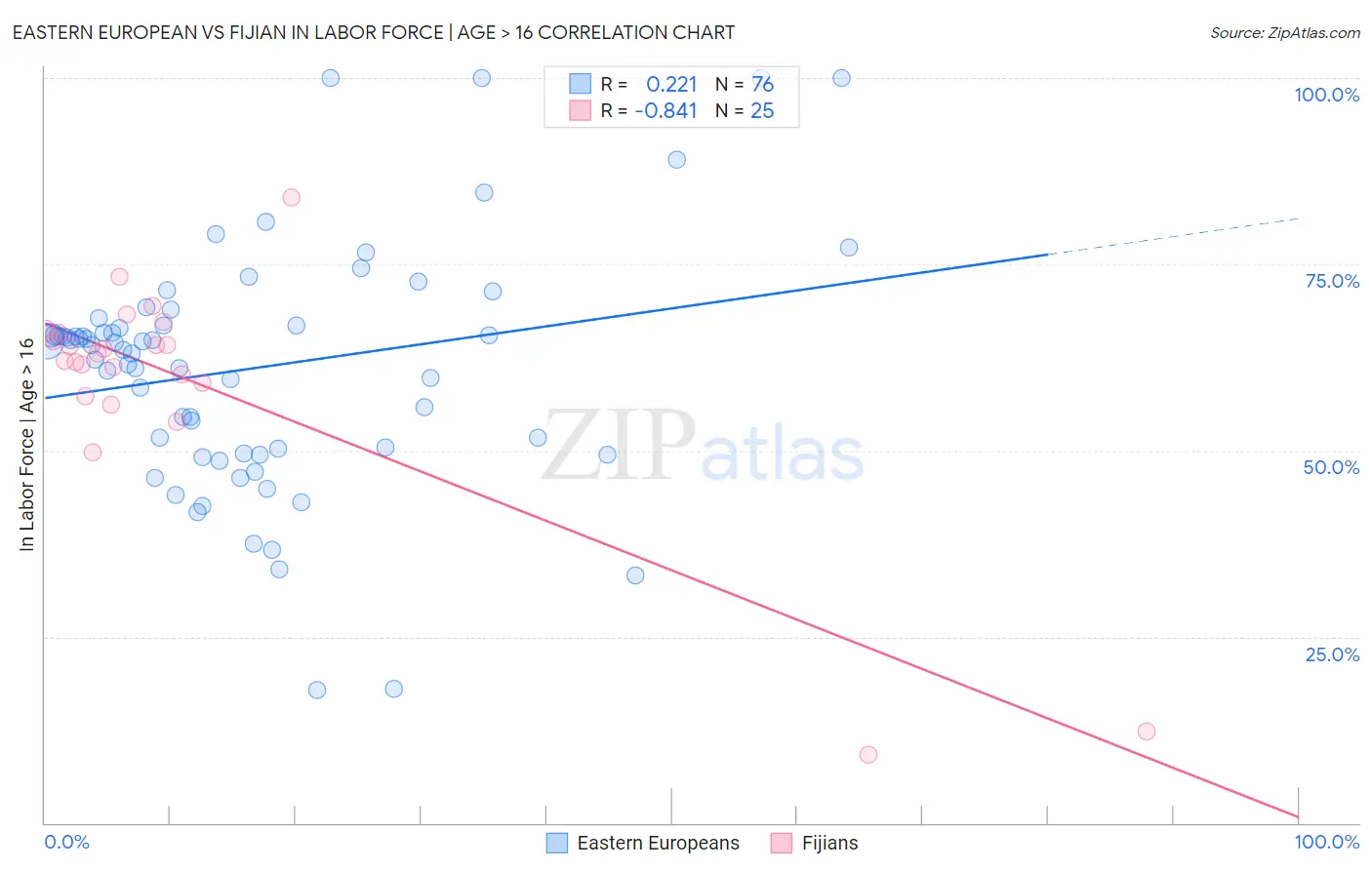 Eastern European vs Fijian In Labor Force | Age > 16