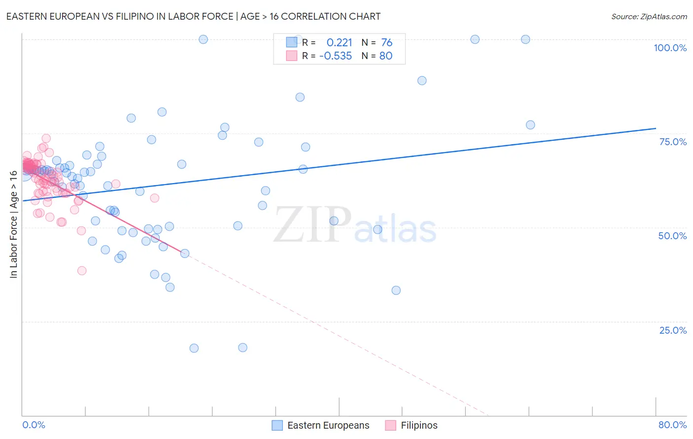 Eastern European vs Filipino In Labor Force | Age > 16