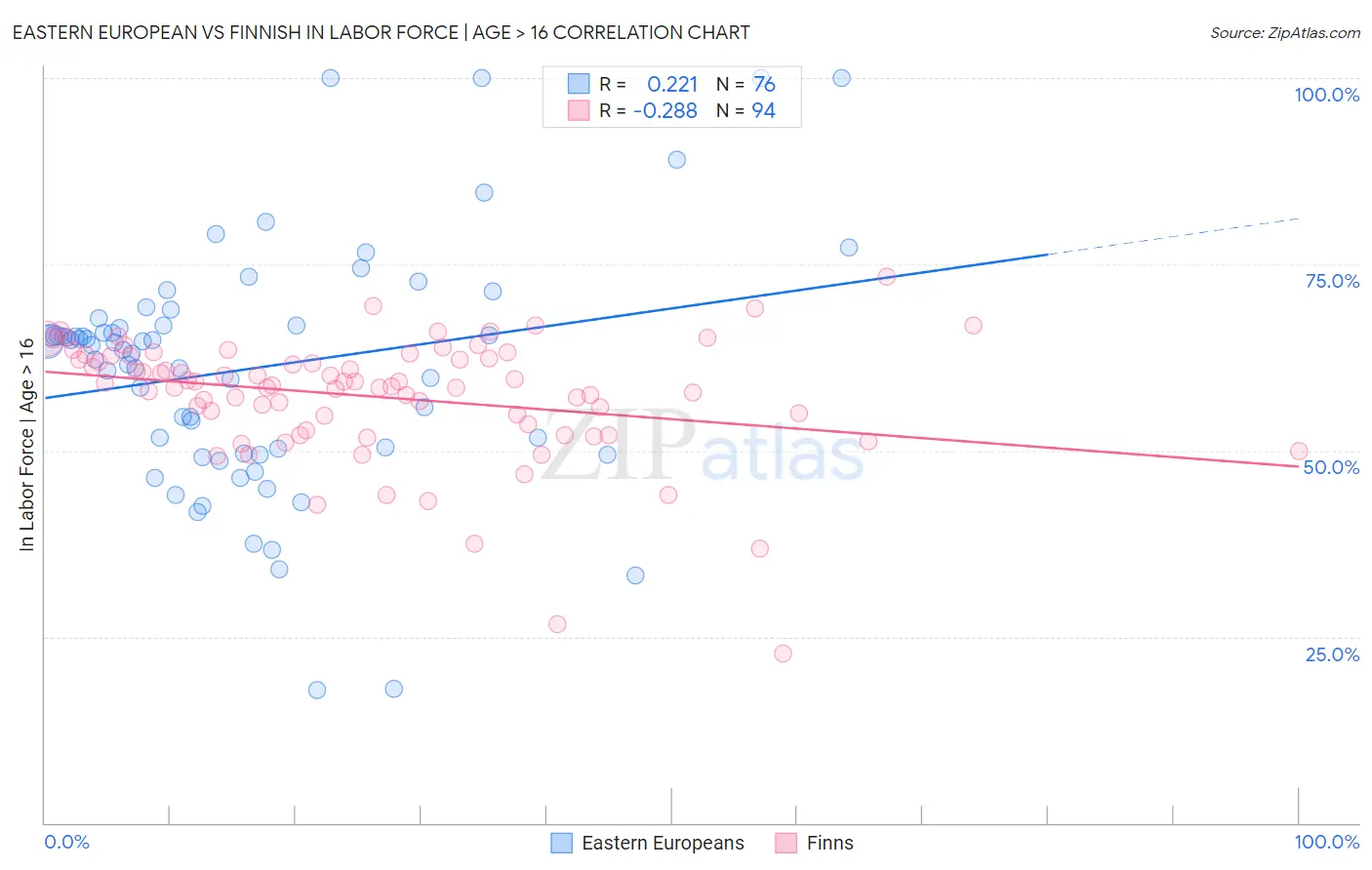 Eastern European vs Finnish In Labor Force | Age > 16