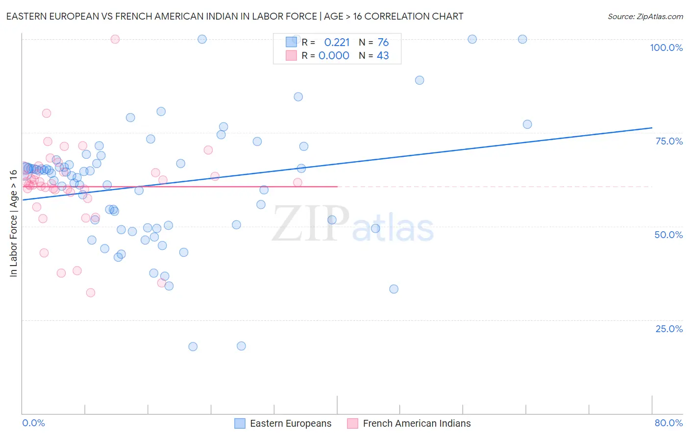 Eastern European vs French American Indian In Labor Force | Age > 16