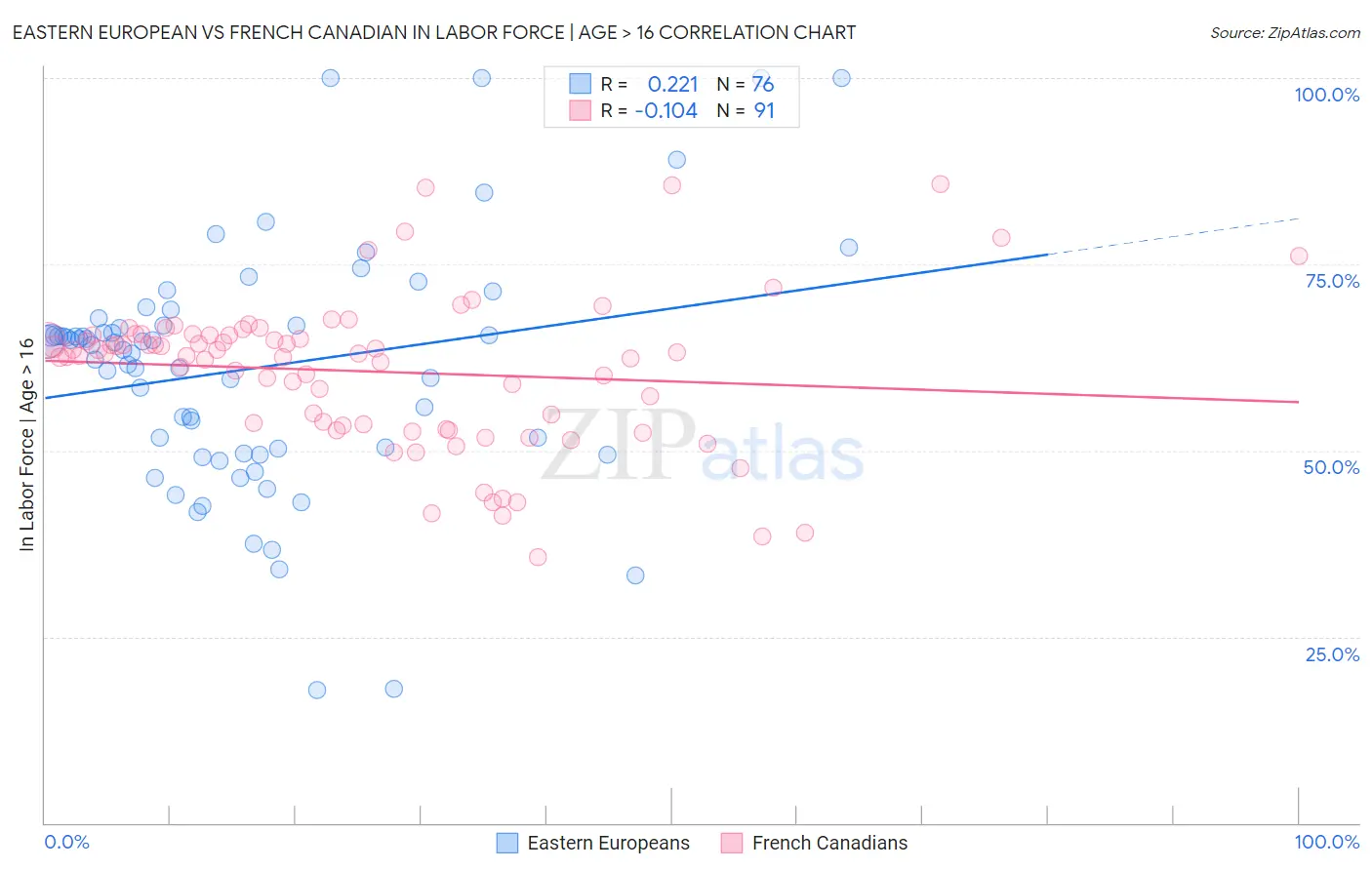 Eastern European vs French Canadian In Labor Force | Age > 16