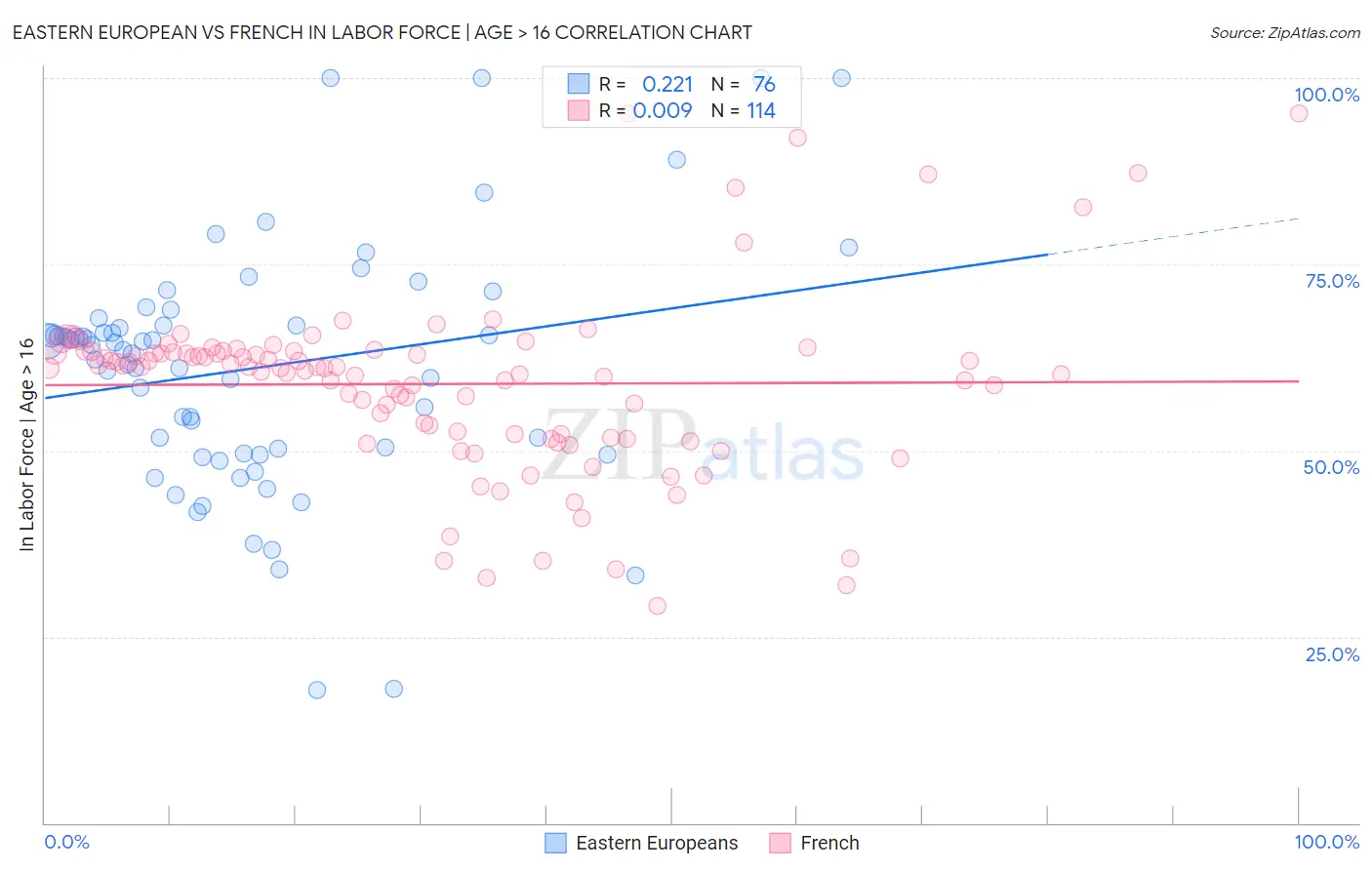 Eastern European vs French In Labor Force | Age > 16