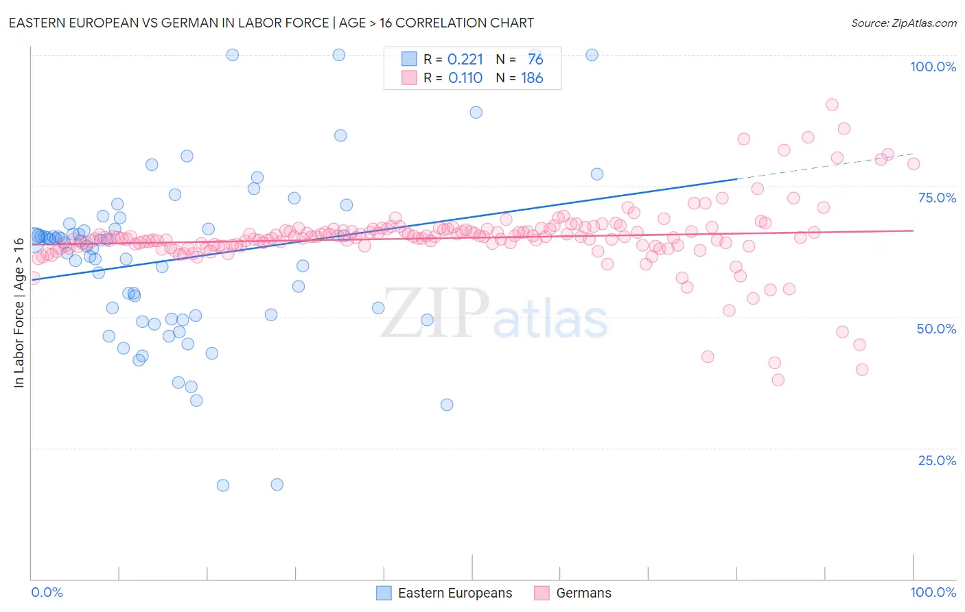 Eastern European vs German In Labor Force | Age > 16