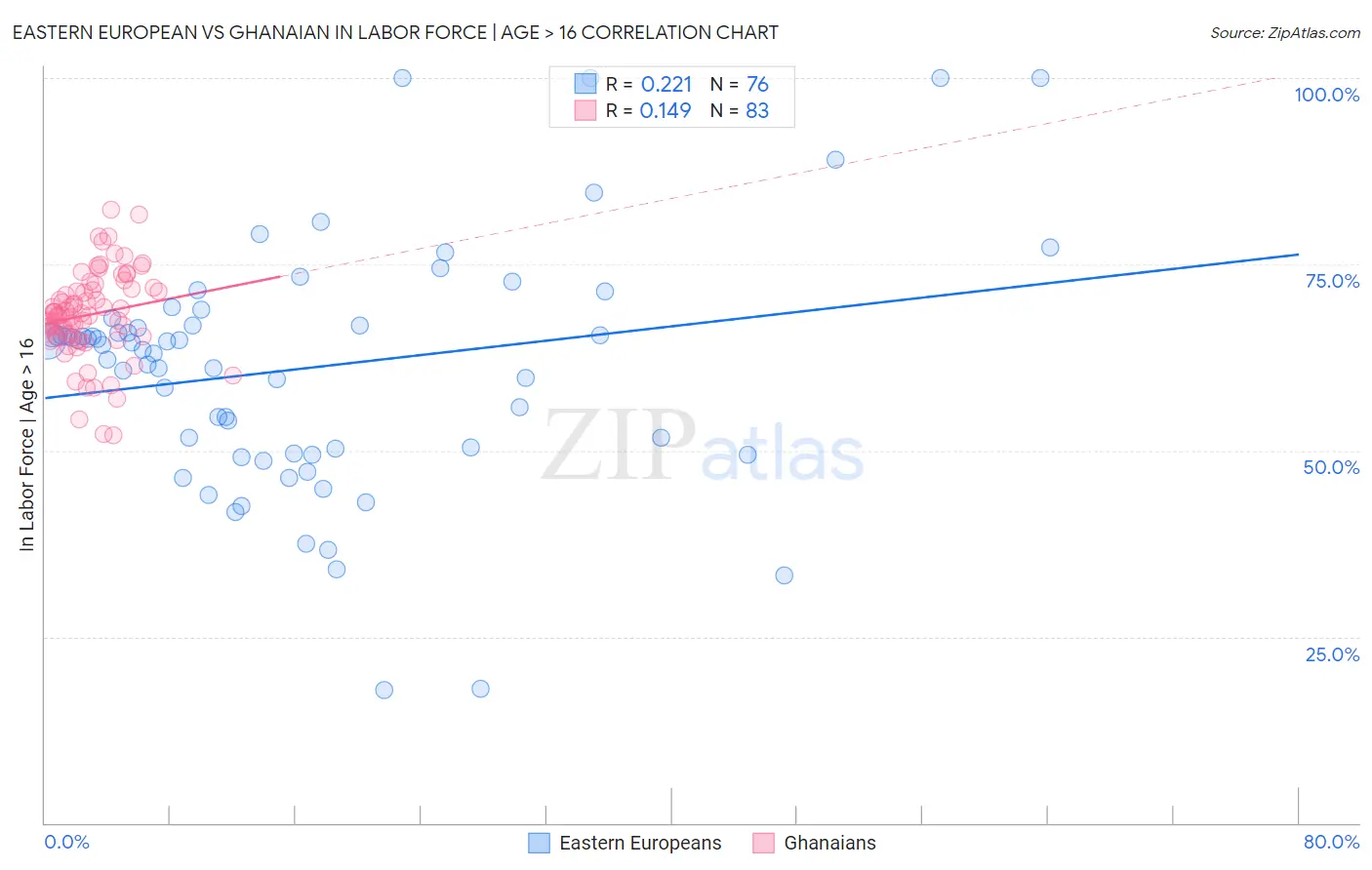 Eastern European vs Ghanaian In Labor Force | Age > 16