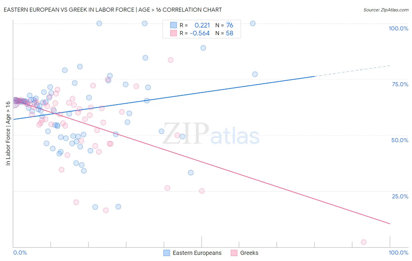 Eastern European vs Greek In Labor Force | Age > 16