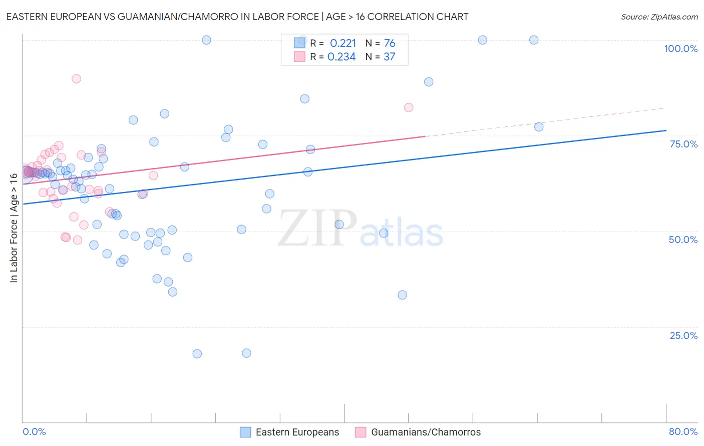 Eastern European vs Guamanian/Chamorro In Labor Force | Age > 16