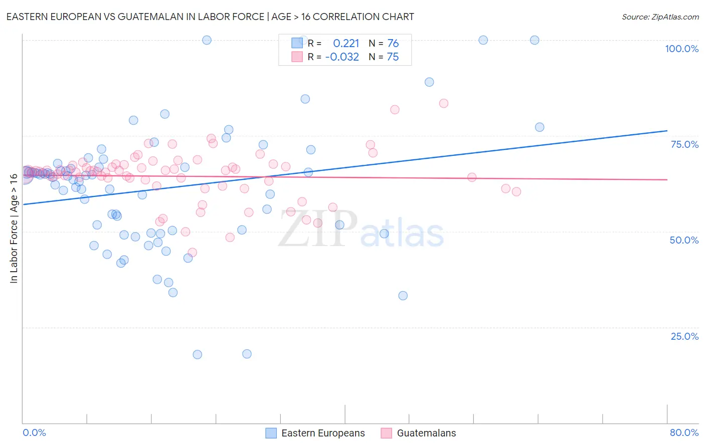 Eastern European vs Guatemalan In Labor Force | Age > 16