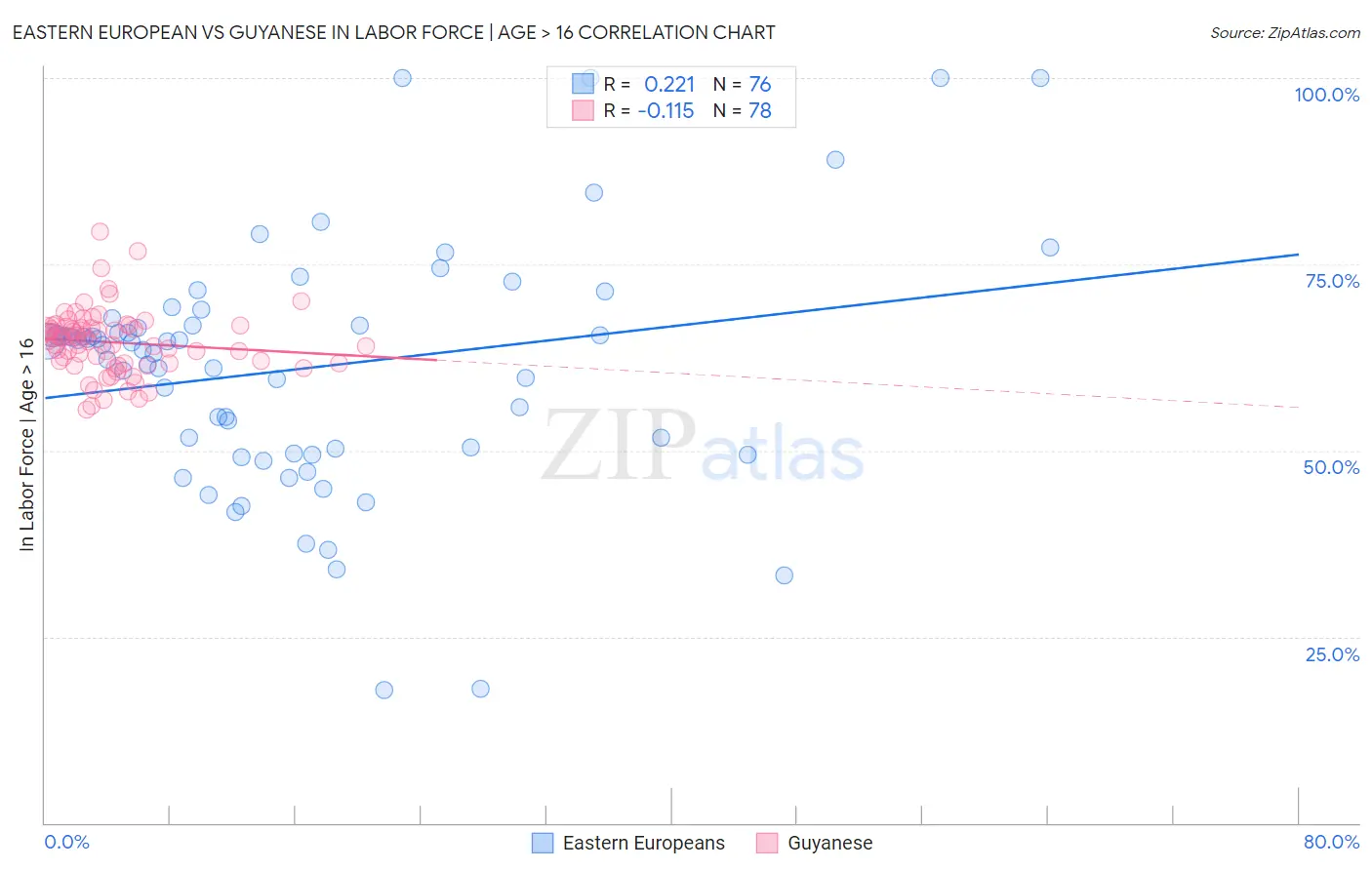 Eastern European vs Guyanese In Labor Force | Age > 16