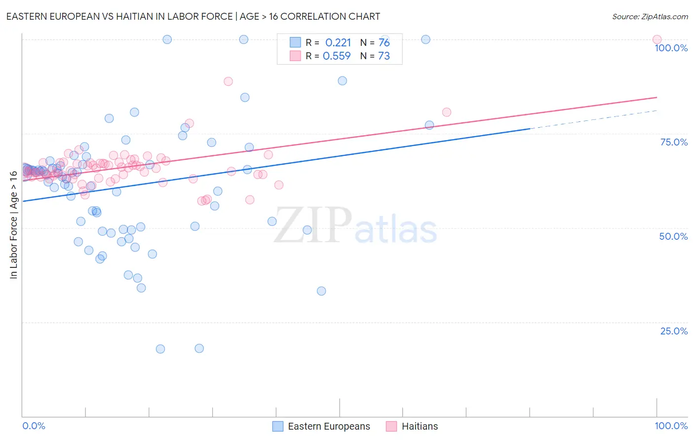 Eastern European vs Haitian In Labor Force | Age > 16