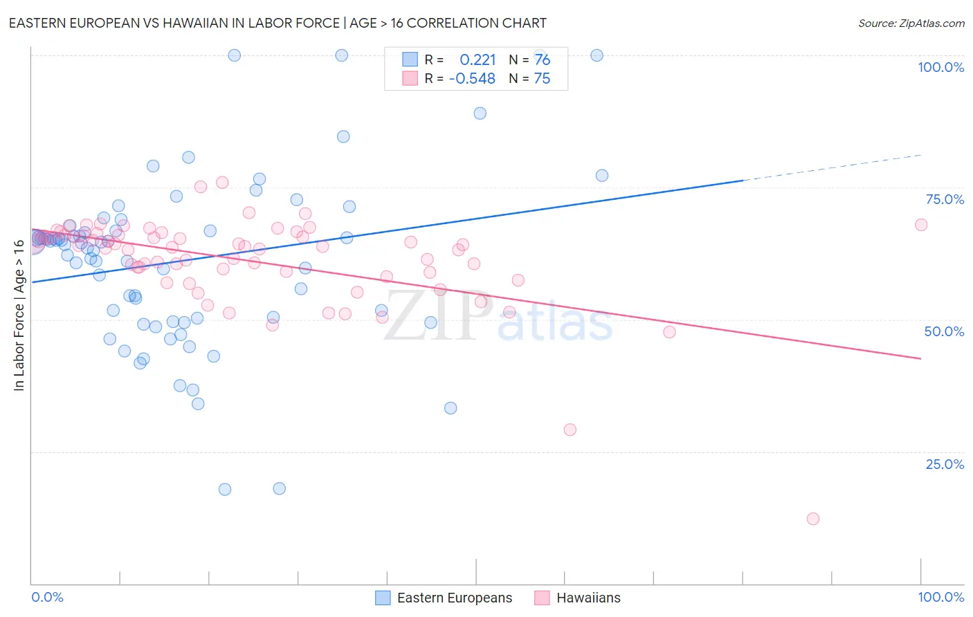 Eastern European vs Hawaiian In Labor Force | Age > 16