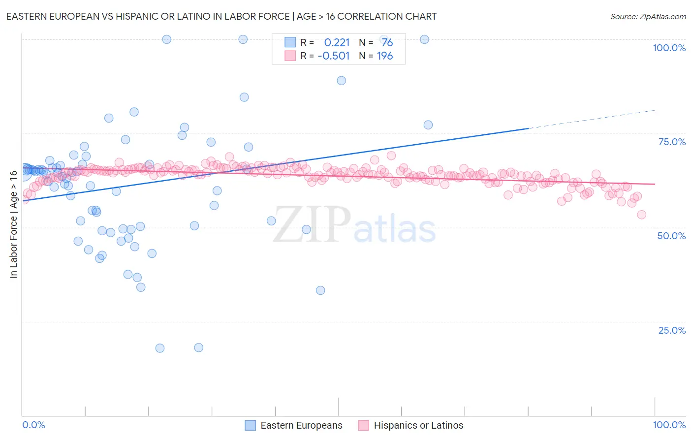 Eastern European vs Hispanic or Latino In Labor Force | Age > 16