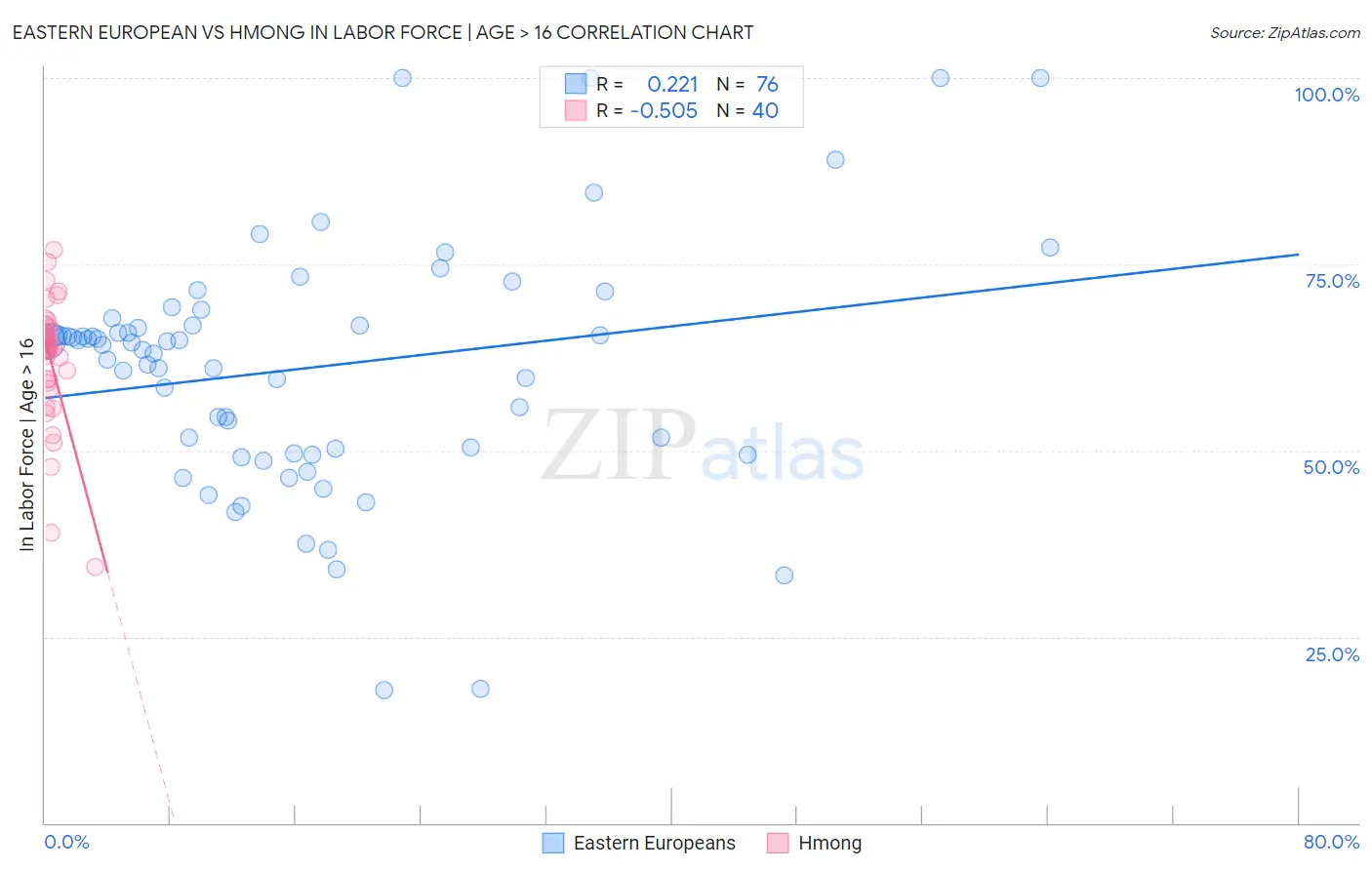 Eastern European vs Hmong In Labor Force | Age > 16