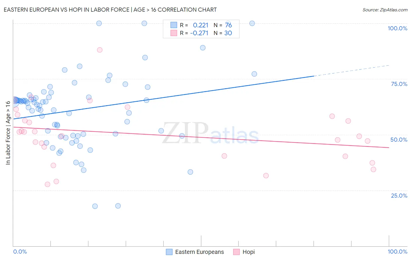 Eastern European vs Hopi In Labor Force | Age > 16