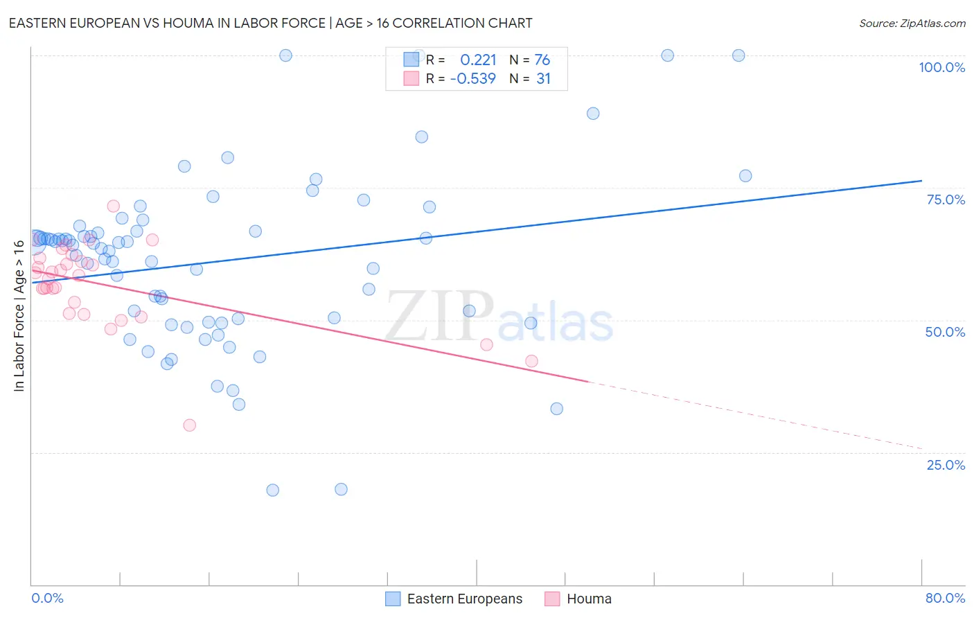 Eastern European vs Houma In Labor Force | Age > 16