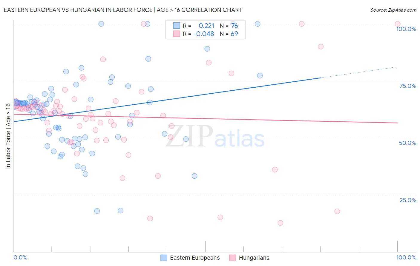 Eastern European vs Hungarian In Labor Force | Age > 16